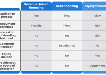 Revenue-Based Funding | Enabling Breakout Growth for Startups in India