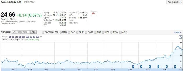Is AGL Energy Ltd a buy at today’s share price?