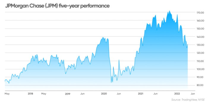 JP Morgan stock forecast: Will it break the downtrend?