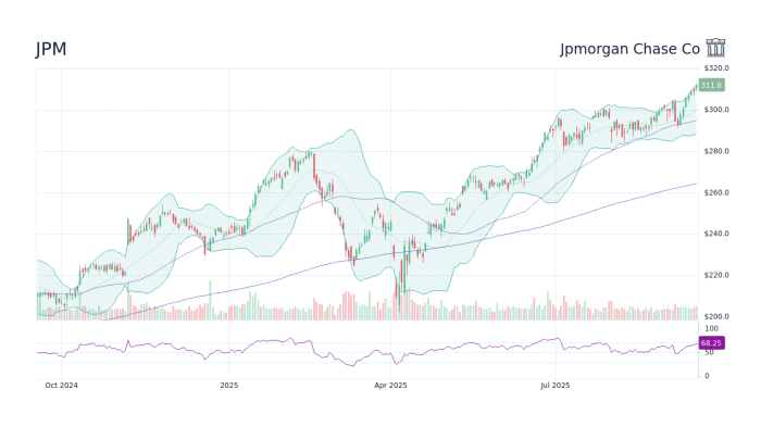 JPM - Jpmorgan Chase Co Stock Price Forecast 2025, 2026, 2030 to 2050 ...
