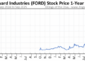 FORD Stock Price Today (plus 7 insightful charts) • Dogs of the Dow