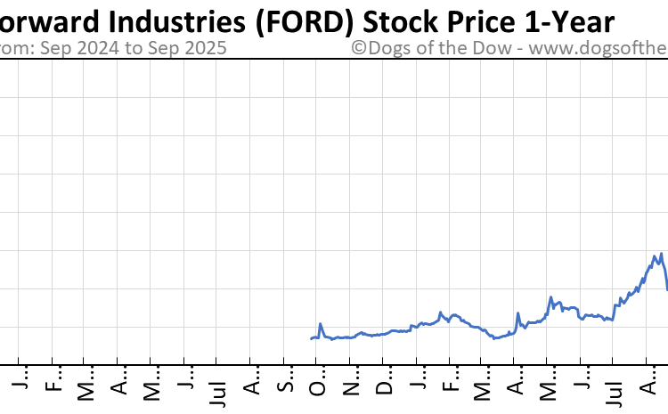 FORD Stock Price Today (plus 7 insightful charts) • Dogs of the Dow