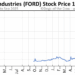 FORD Stock Price Today (plus 7 insightful charts) • Dogs of the Dow