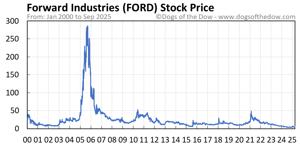 Tracking Ford globale Fahrzeugverkäufe und Marktanteile | Cashflow ...