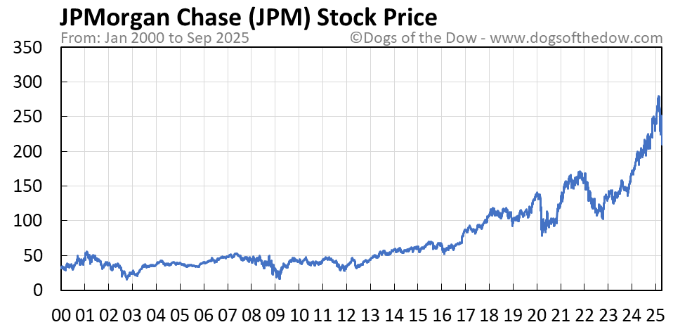 JPM Stock Price Today (plus 7 insightful charts) • Dogs of the Dow
