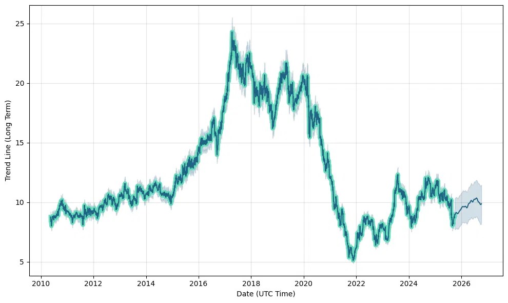 AGL Energy Stock Forecast: down to 2.058 AUD? - AGL Stock Price ...